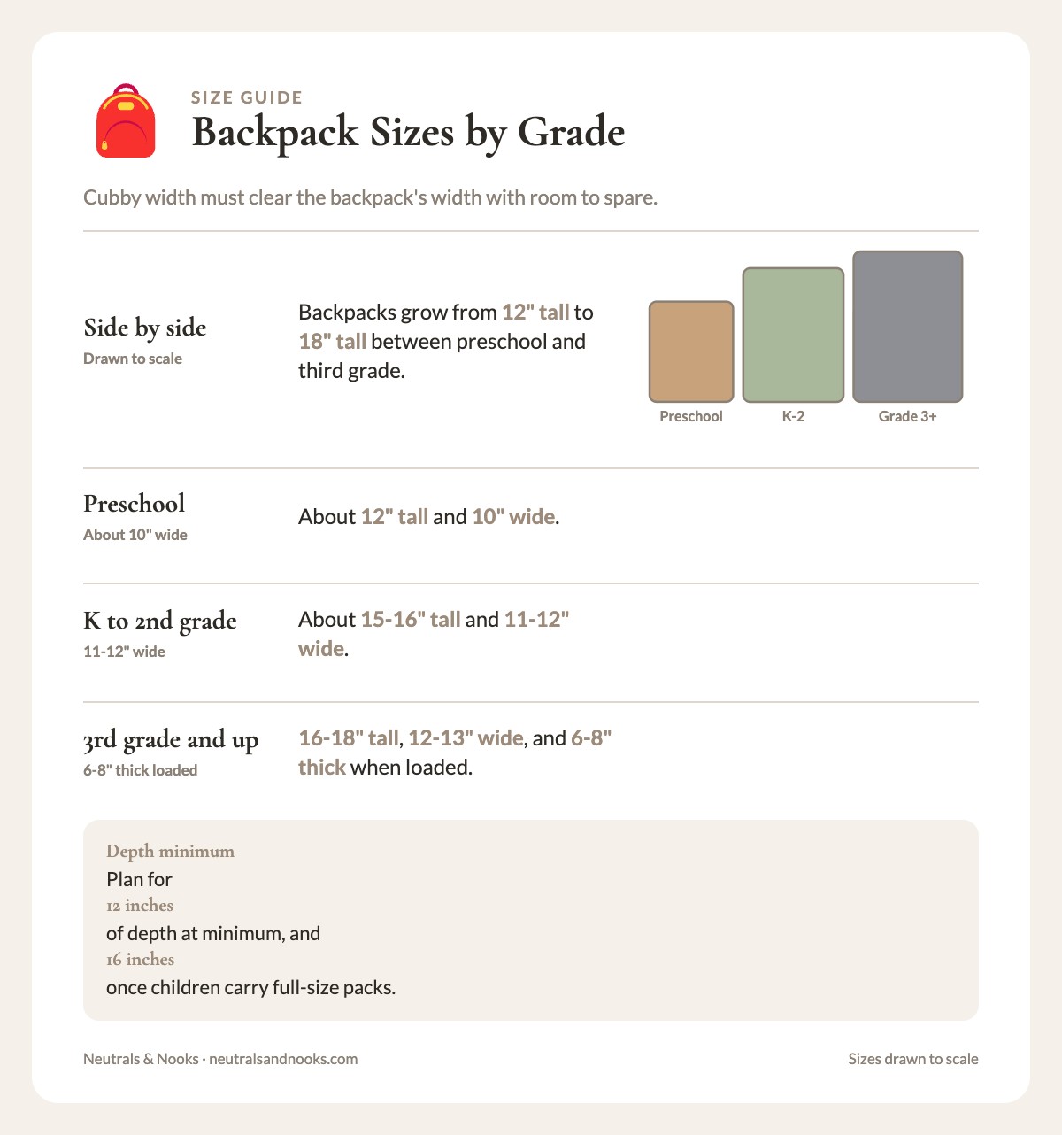 Three backpacks drawn to scale: preschool 10 by 12 inches, K-2 12 by 16, third grade and up 13 by 18