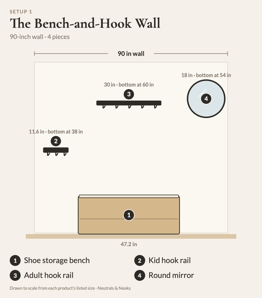 To-scale diagram of The Bench-and-Hook Wall: 1 shoe storage bench, 2 kid hook rail, 3 adult hook rail, 4 round mirror