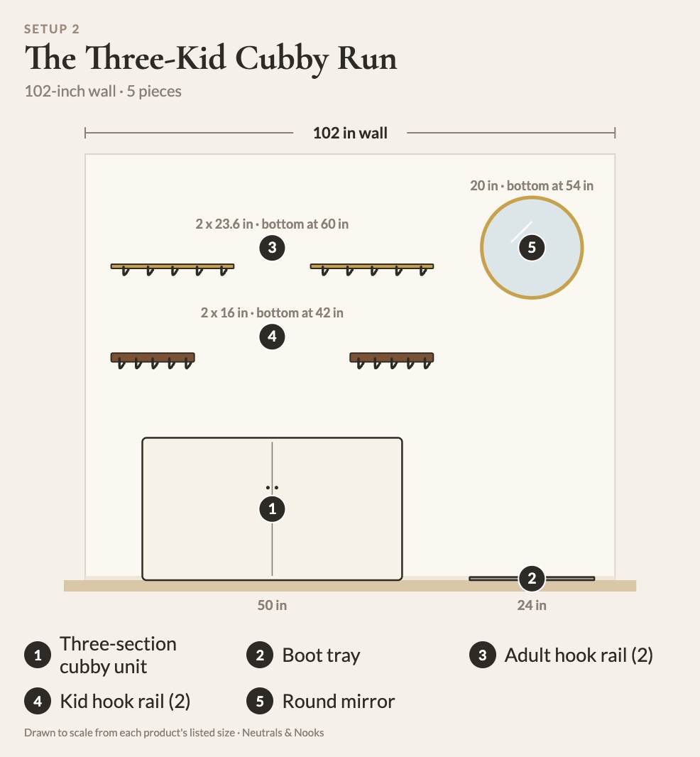To-scale diagram of The Three-Kid Cubby Run: 1 three-section cubby unit, 2 boot tray, 3 adult hook rail, 4 kid hook rail, 5 round mirror