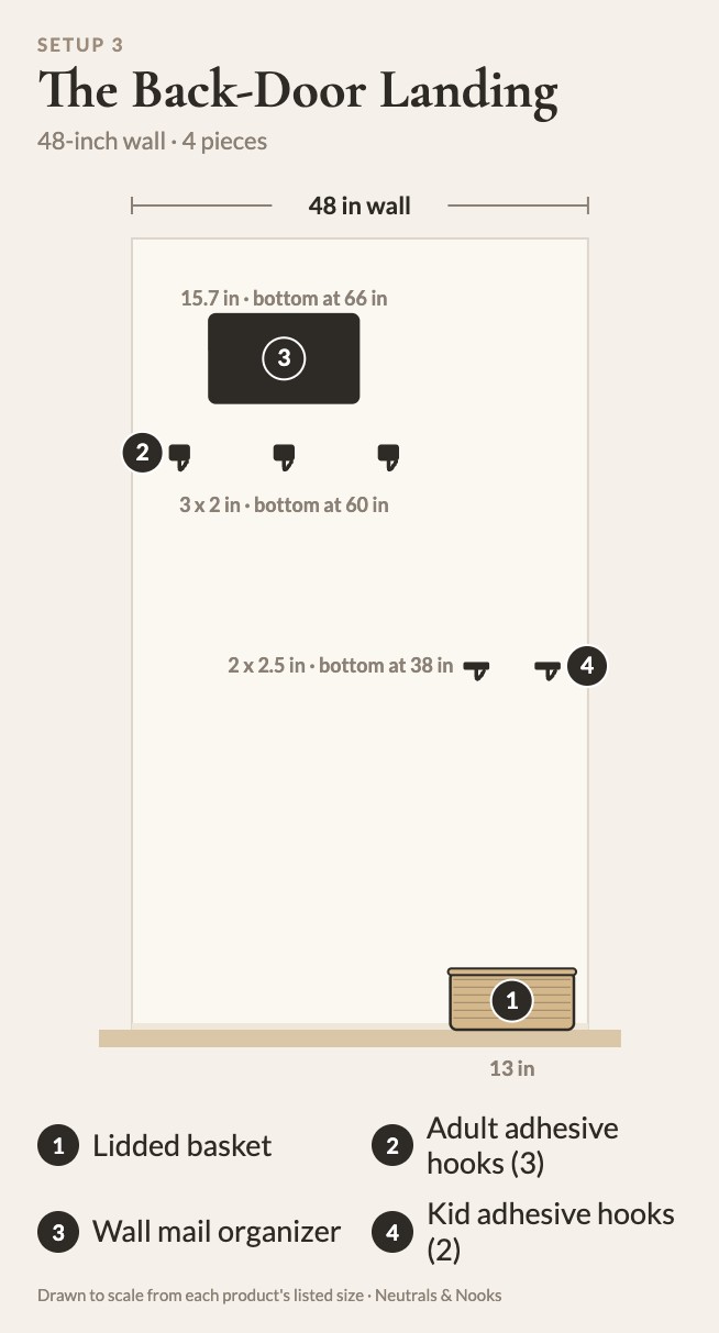 To-scale diagram of The Back-Door Landing: 1 lidded basket, 2 adult adhesive hooks, 3 wall mail organizer, 4 kid adhesive hooks