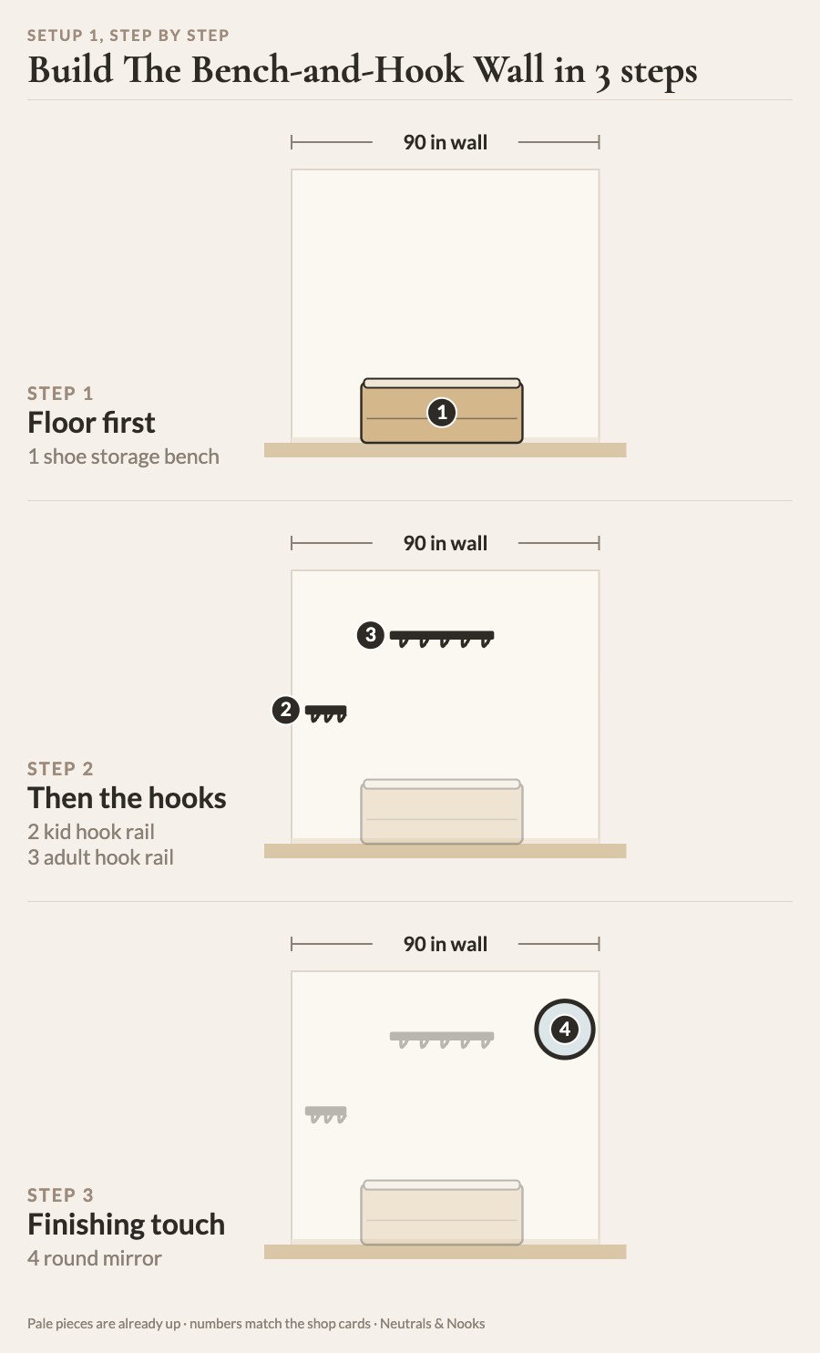 The Bench-and-Hook Wall built step by step: Floor first: shoe storage bench; Then the hooks: kid hook rail, adult hook rail; Finishing touch: round mirror