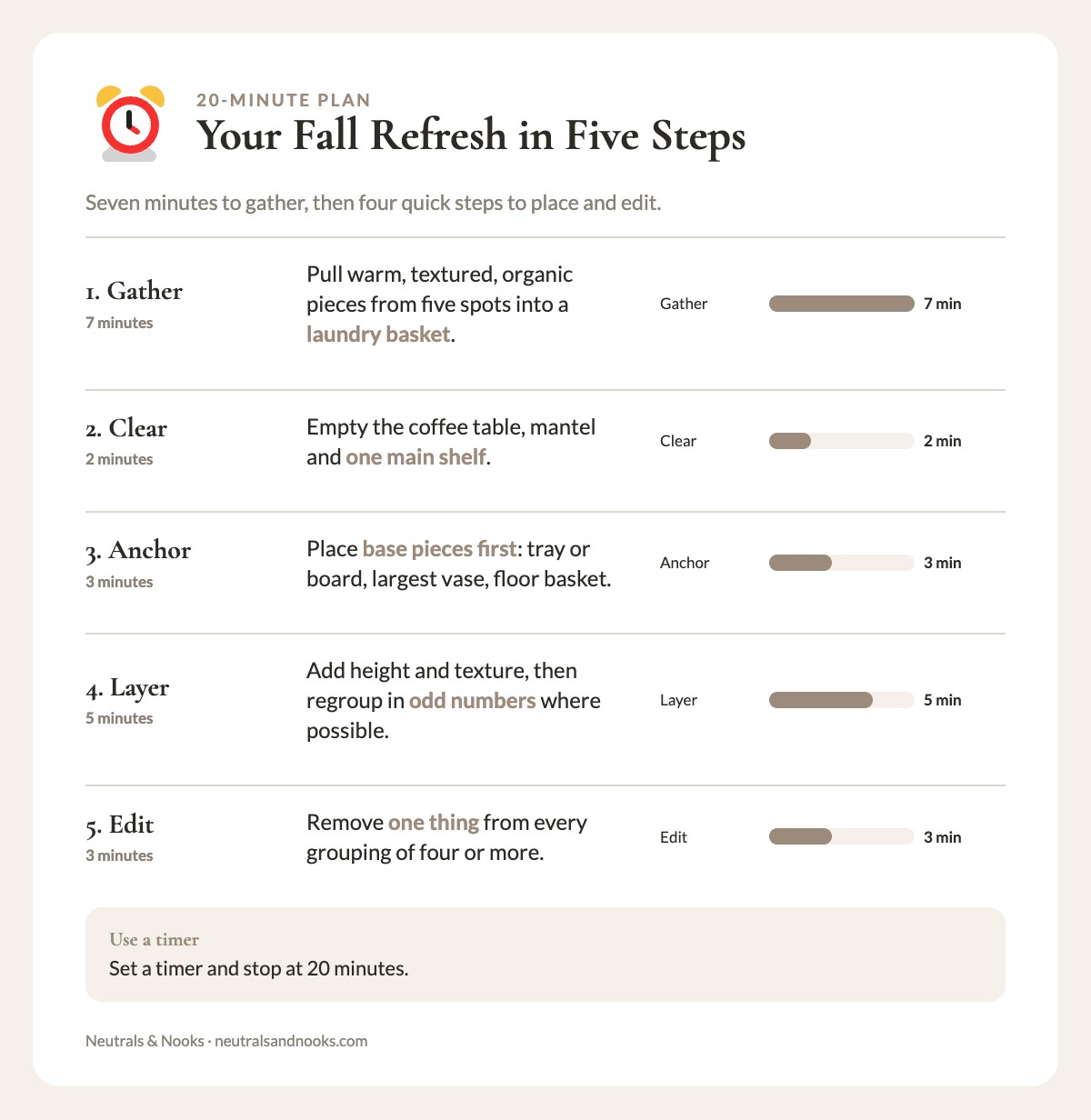 Five-step 20-minute fall refresh timeline: gather 7, clear 2, anchor 3, layer 5, edit 3 minutes