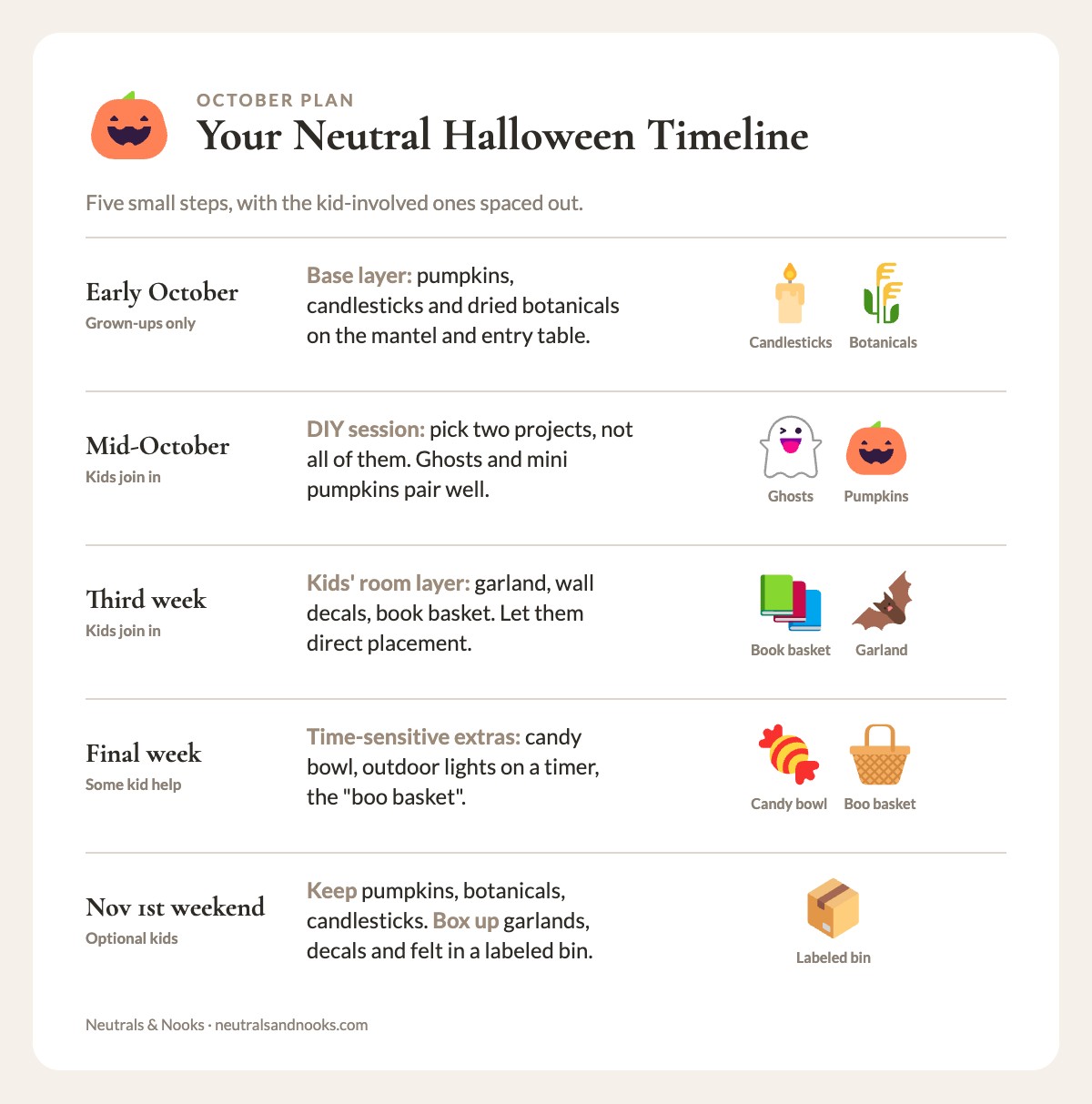 Five-step October decorating timeline, from early October base layer to the November 1st weekend teardown