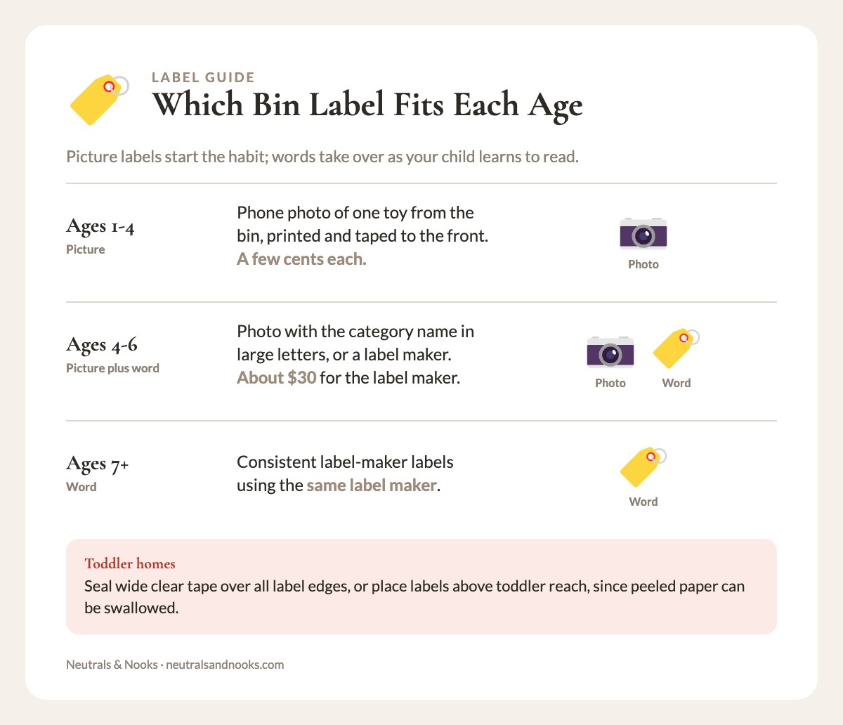 Label types by age: picture labels ages 1-4, picture plus word ages 4-6, word labels ages 7 and up