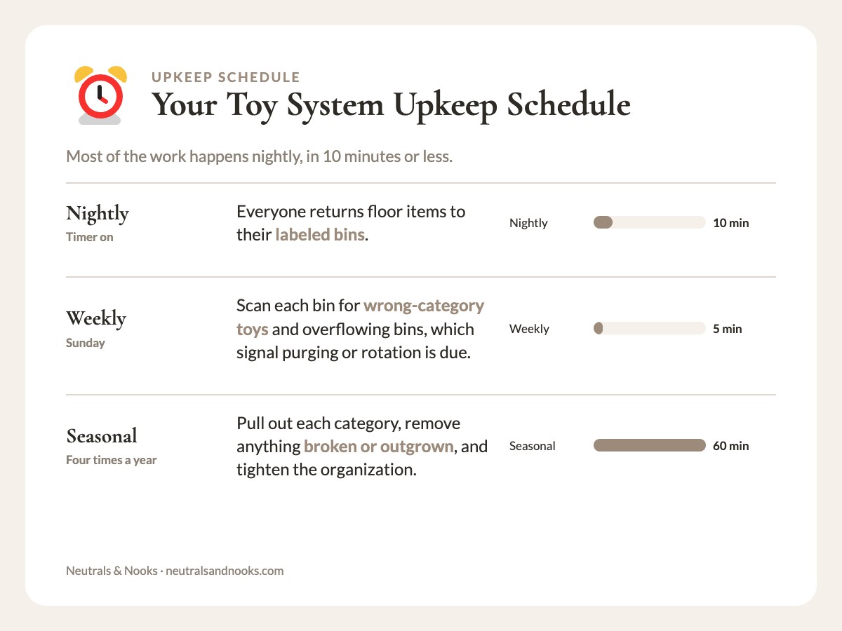Upkeep schedule: nightly 10 minutes, weekly 5 minutes on Sunday, seasonal 1 hour four times a year