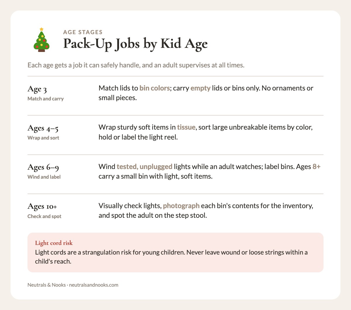 Chart of holiday pack-up jobs by kid age: 3, 4-5, 6-9 and 10 plus, with what the adult handles