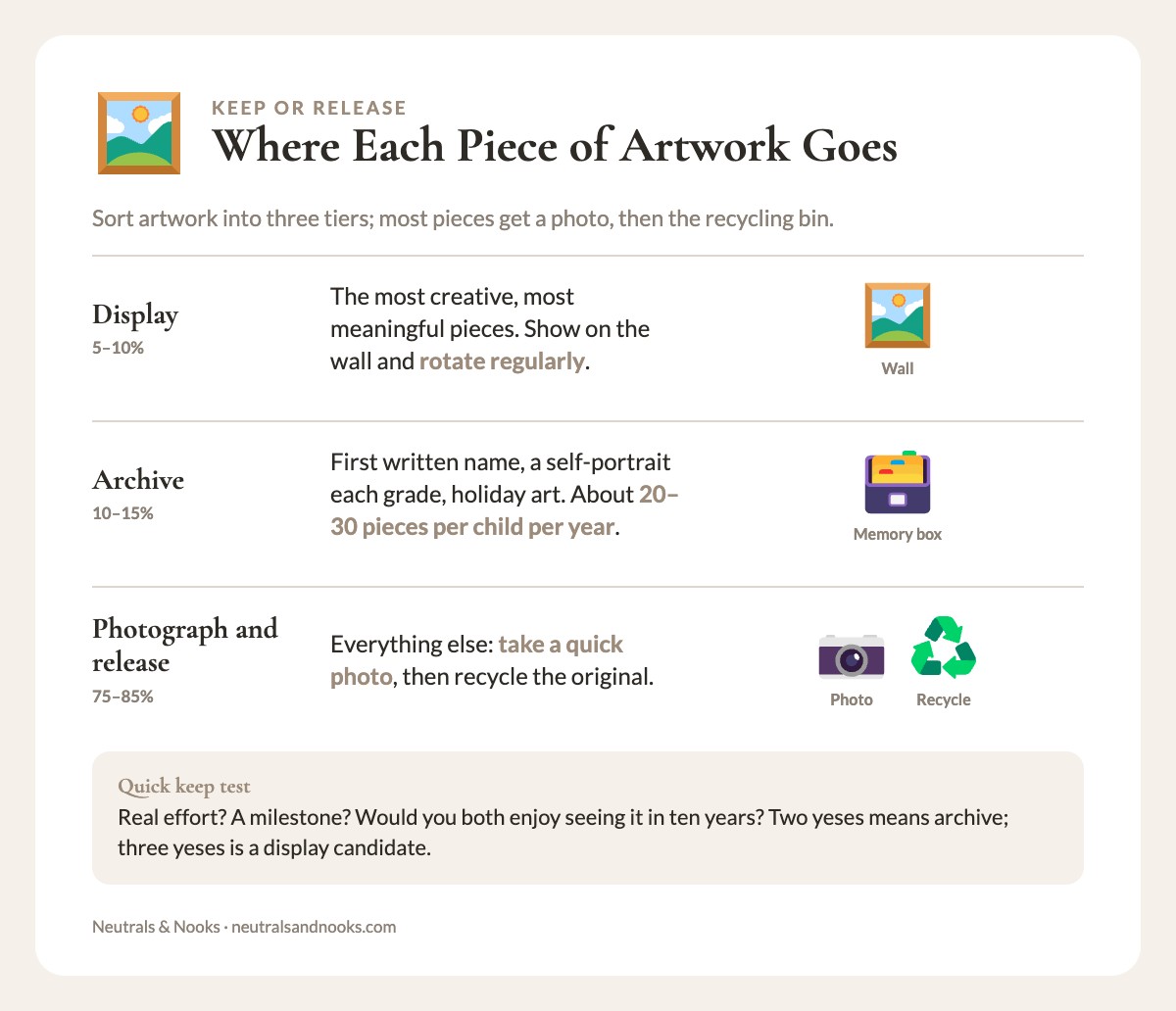 Three-tier chart: display 5-10%, archive 10-15%, photograph and release 75-85% of kids' artwork