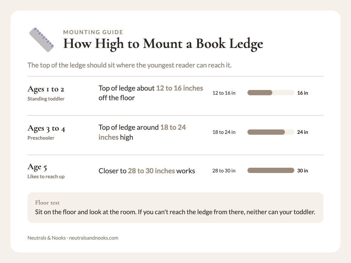 Info card listing ledge shelf mounting heights for ages 1 to 2, 3 to 4 and 5, from 12 to 30 inches off the floor