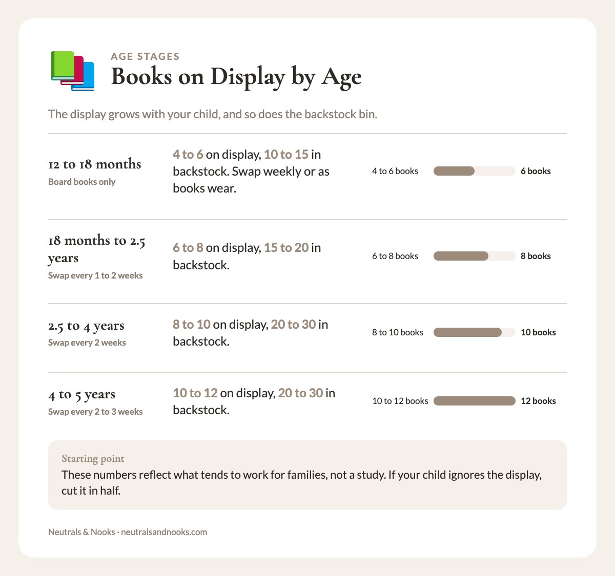Info card showing books on display, books in backstock and swap frequency for four age groups from 12 months to 5 years