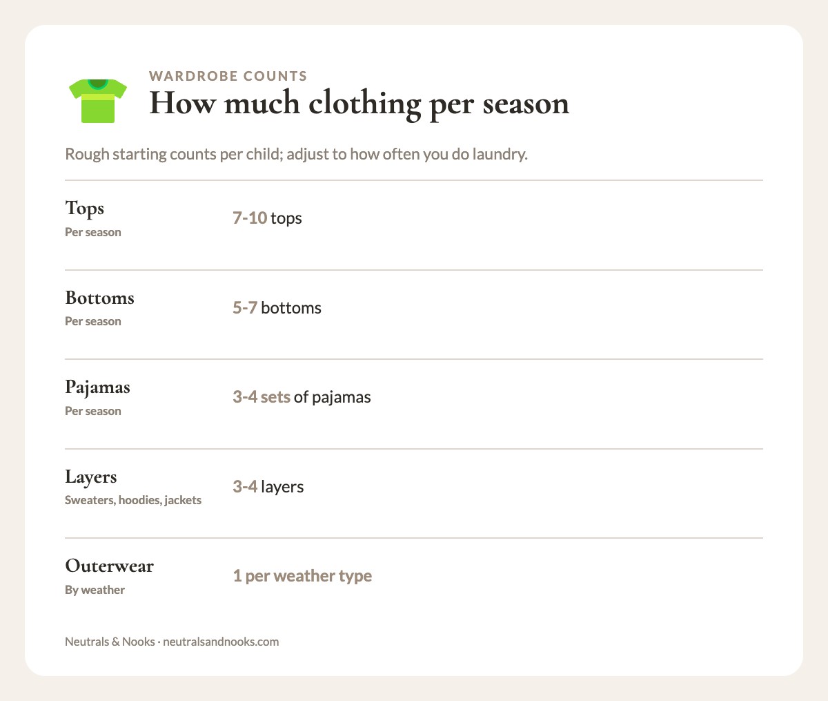Starting clothing counts per season for a child: tops, bottoms, pajamas, layers and outerwear