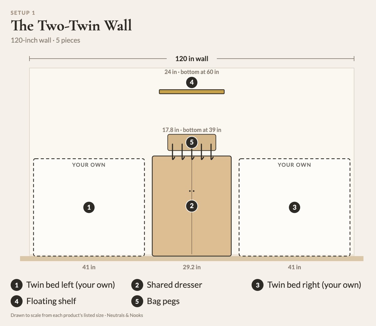 To-scale diagram of The Two-Twin Wall: 1 twin bed left (your own), 2 shared dresser, 3 twin bed right (your own), 4 floating shelf, 5 bag pegs