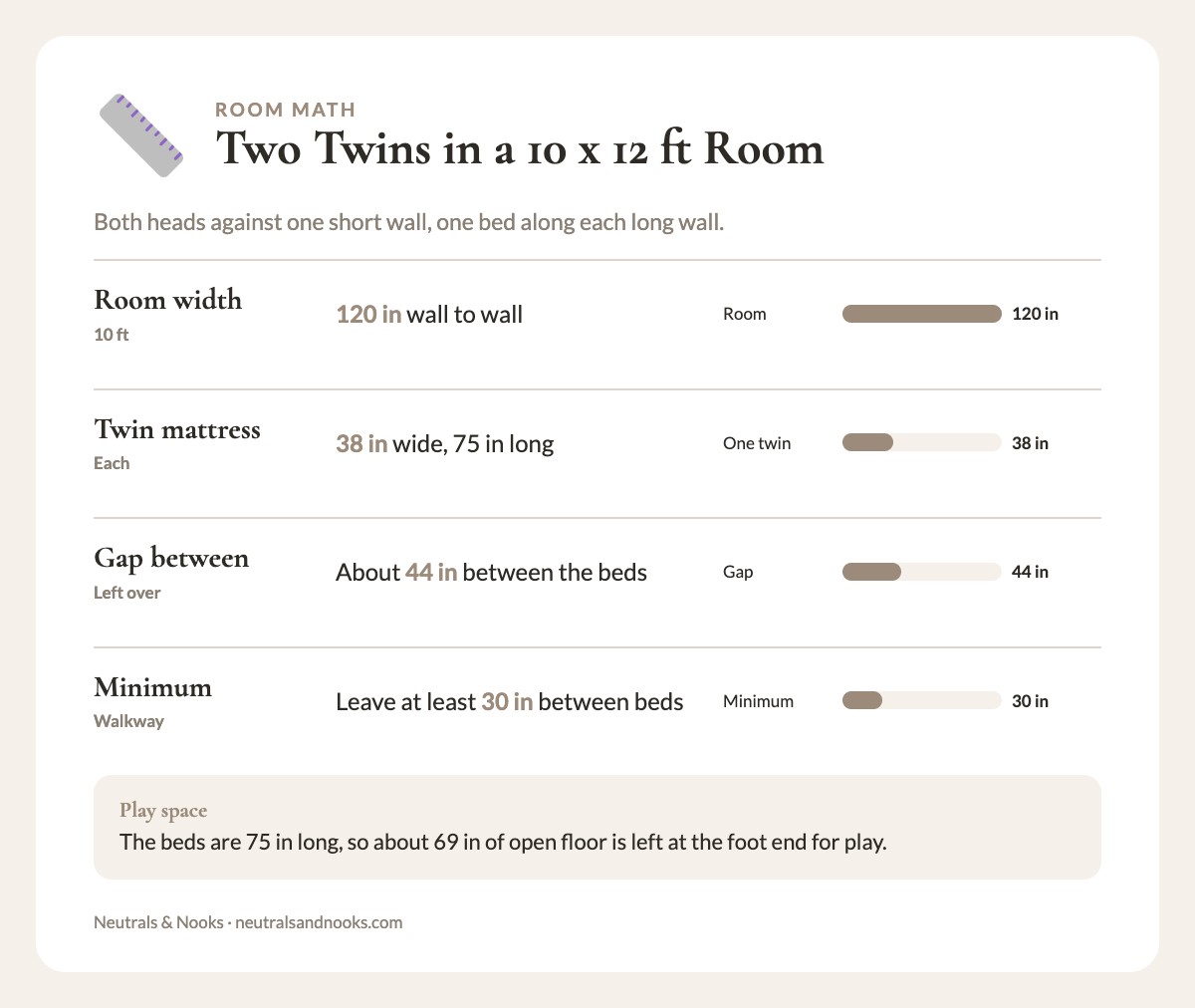 Bar chart of a 120 in wide room, two 38 in mattresses and the 44 in gap between them versus a 30 in minimum