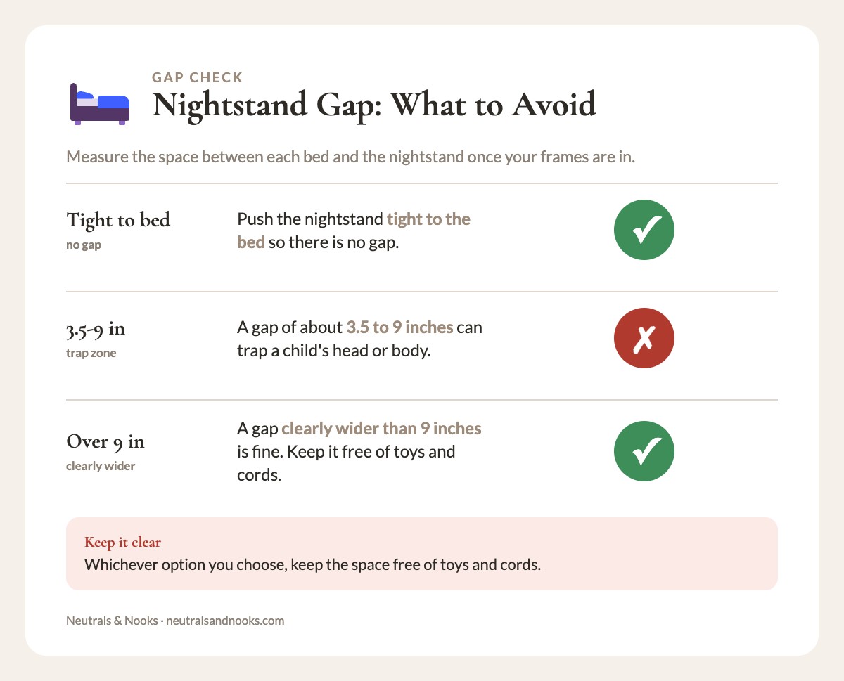 Info card: nightstand gap beside a bed is fine tight to the bed or wider than 9 inches, avoid 3.5 to 9 inches