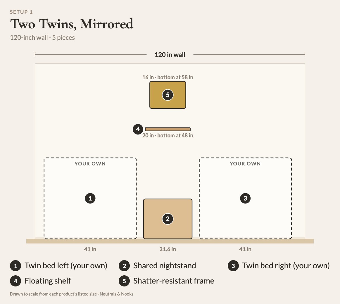 To-scale diagram of Two Twins, Mirrored: 1 twin bed left (your own), 2 shared nightstand, 3 twin bed right (your own), 4 floating shelf, 5 shatter-resistant frame