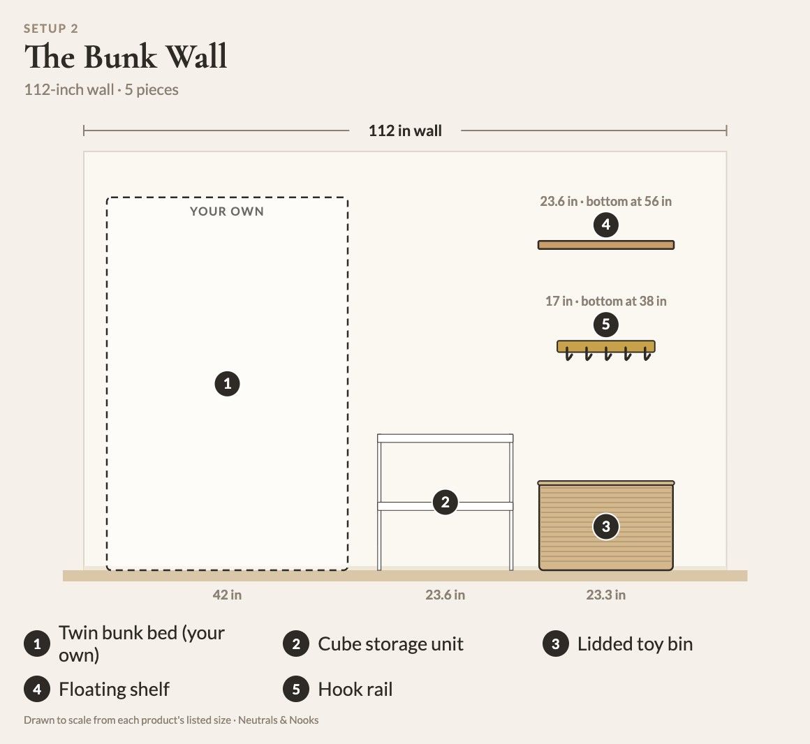 To-scale diagram of The Bunk Wall: 1 twin bunk bed (your own), 2 cube storage unit, 3 lidded toy bin, 4 floating shelf, 5 hook rail
