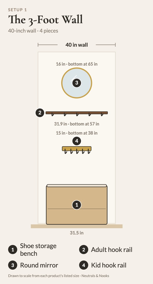 To-scale diagram of The 3-Foot Wall: 1 shoe storage bench, 2 adult hook rail, 3 round mirror, 4 kid hook rail