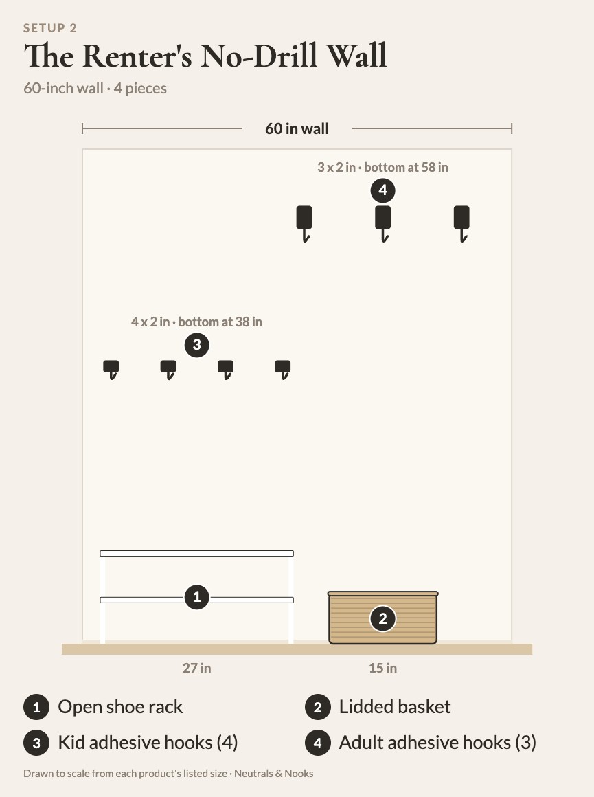 To-scale diagram of The Renter's No-Drill Wall: 1 open shoe rack, 2 lidded basket, 3 kid adhesive hooks, 4 adult adhesive hooks