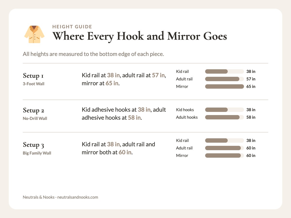 Bar chart of hook rail and mirror heights, measured to the bottom edge, for each of the three entryway setups