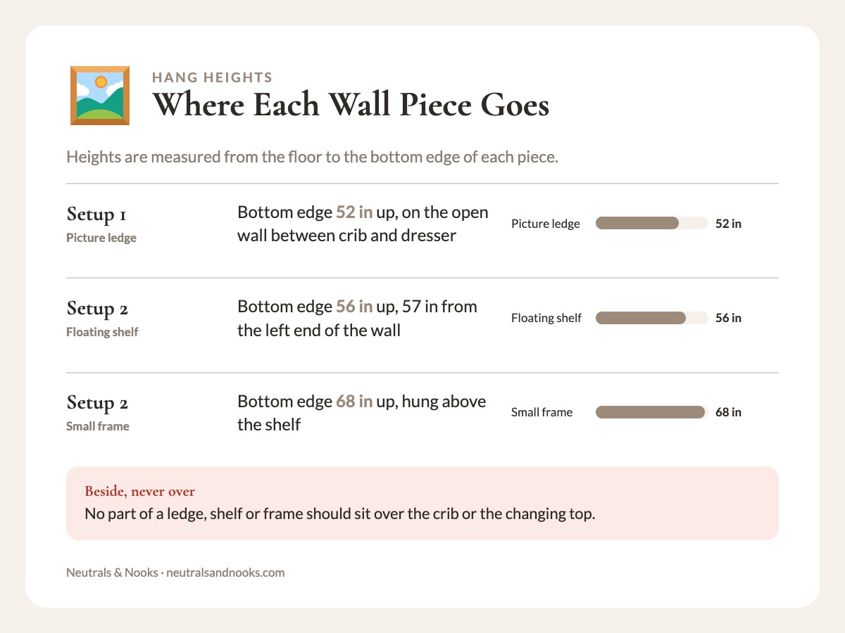 Bar chart of wall piece heights to bottom edge: picture ledge 52 in, floating shelf 56 in, small frame 68 in