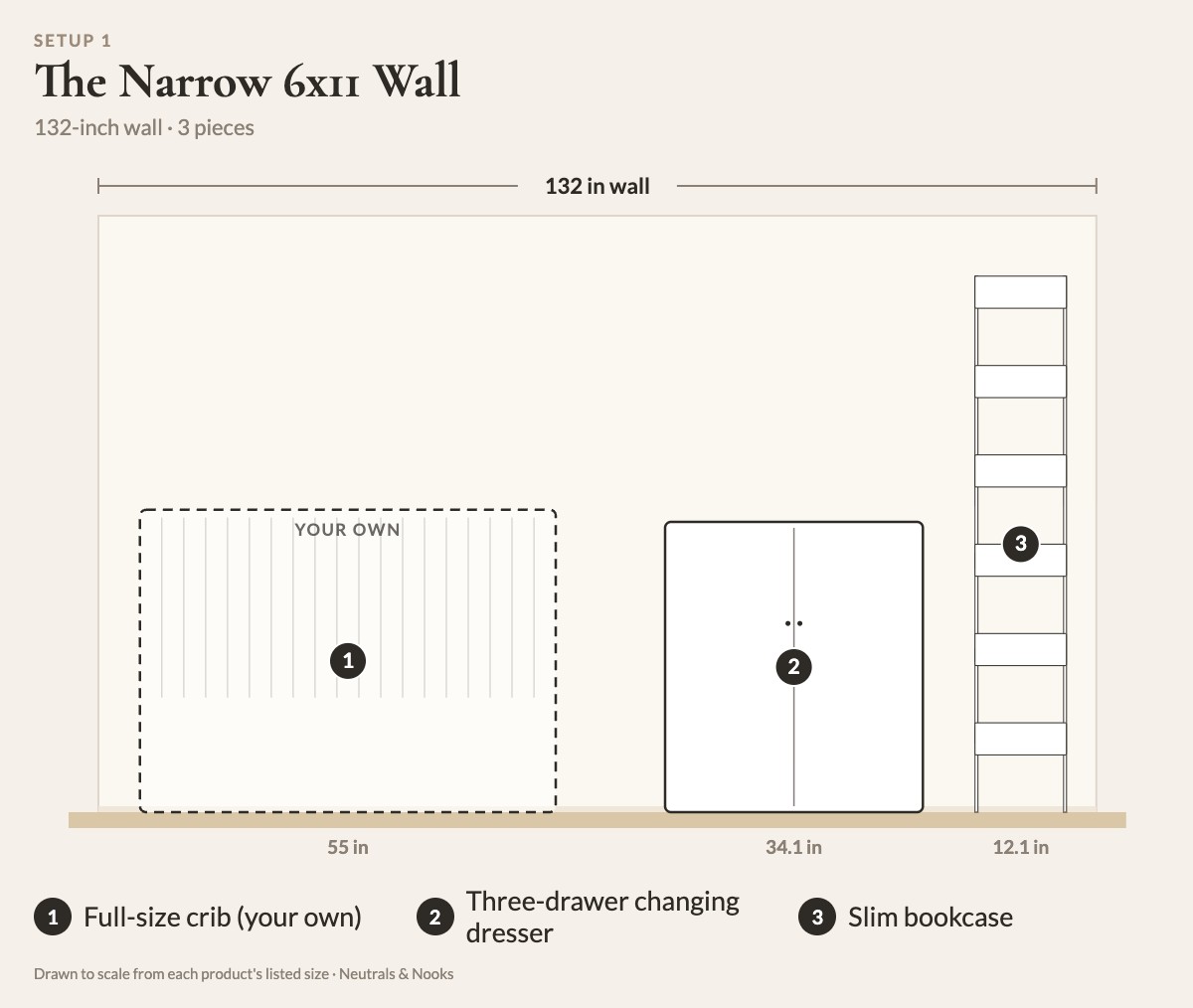 To-scale diagram of The Narrow 6x11 Wall: 1 full-size crib (your own), 2 three-drawer changing dresser, 3 slim bookcase, 4 picture ledge
