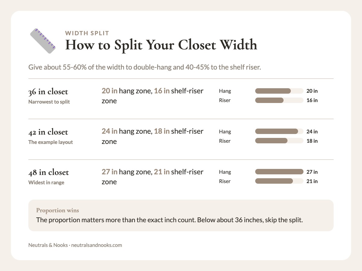 Closet widths of 36, 42 and 48 inches split into a hang zone and a shelf-riser zone, shown as bars in inches