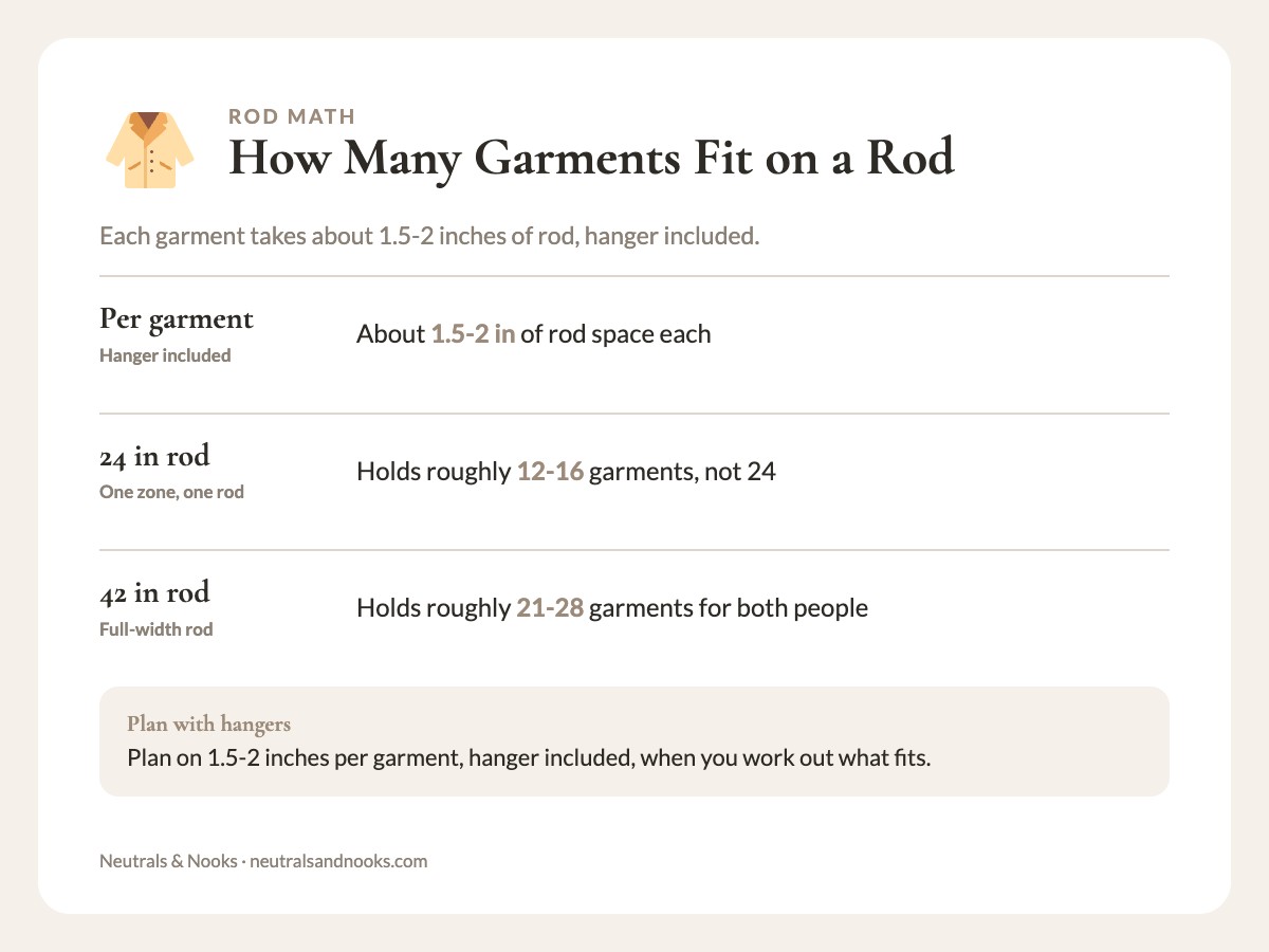Garment counts per rod length: a 24-inch rod holds 12-16 garments and a 42-inch rod holds 21-28