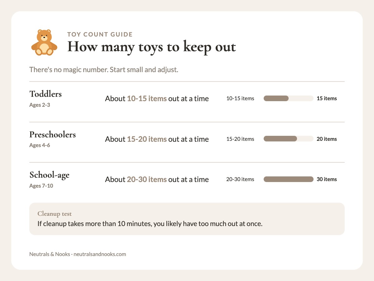 Bar chart of how many toys to keep out: toddlers 10-15, preschoolers 15-20, school-age kids 20-30