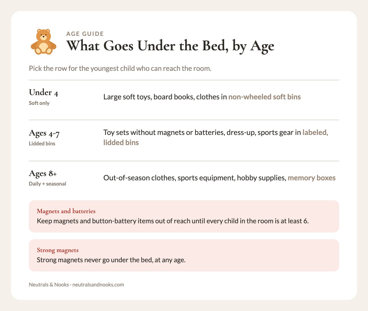 Info card showing what to store under a kid's bed at under 4, ages 4-7 and ages 8 and up, with magnet and battery warnings